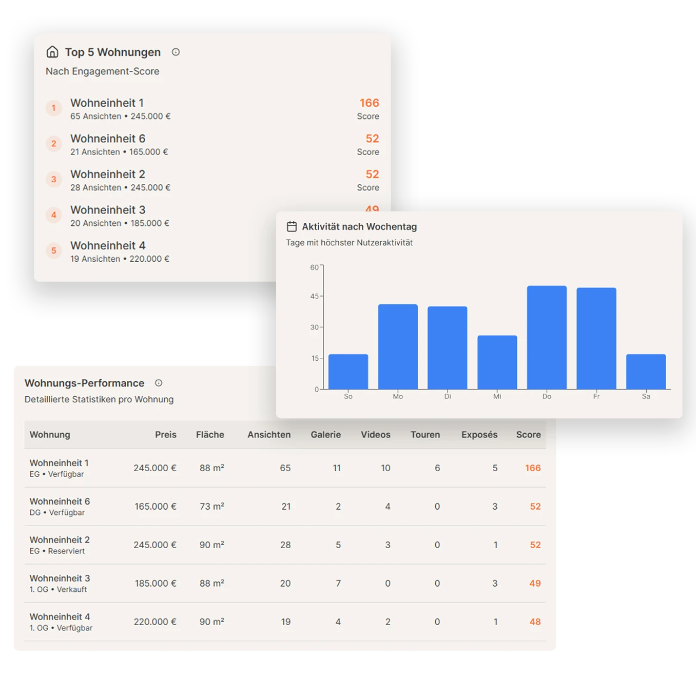 Flatfinder-Statistik mit Interesse-Score, Wohnungsübersicht und Aktivität nach Wochentag