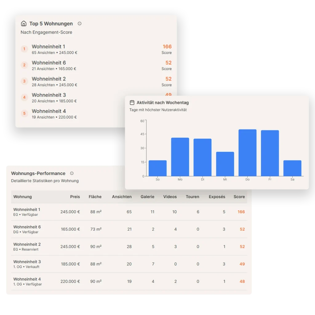 Flatfinder Statistik Dashboard